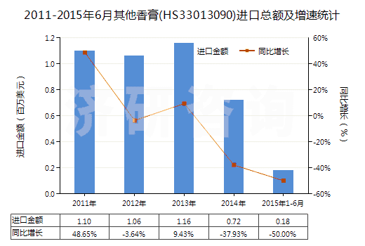 2011-2015年6月其他香膏(HS33013090)進(jìn)口總額及增速統(tǒng)計